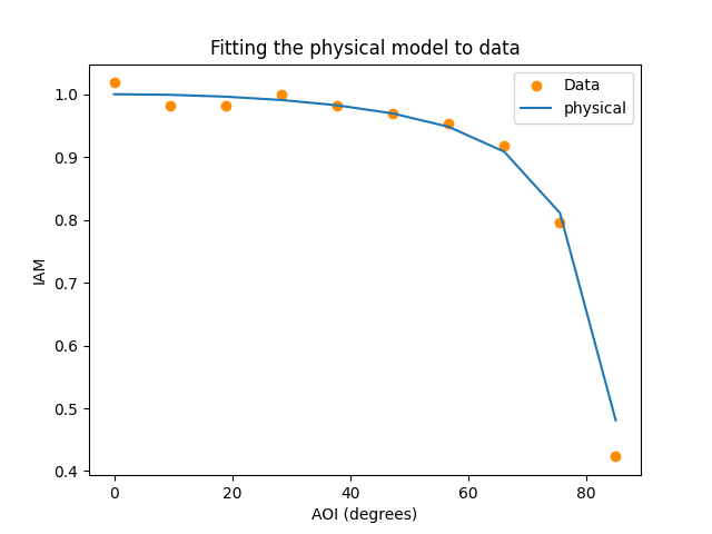 Fitting the physical model to data